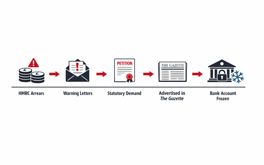 HMRC Winding-Up Petitions: The Timeline, the “Information Gap”, and What Happens to Your Bank Account