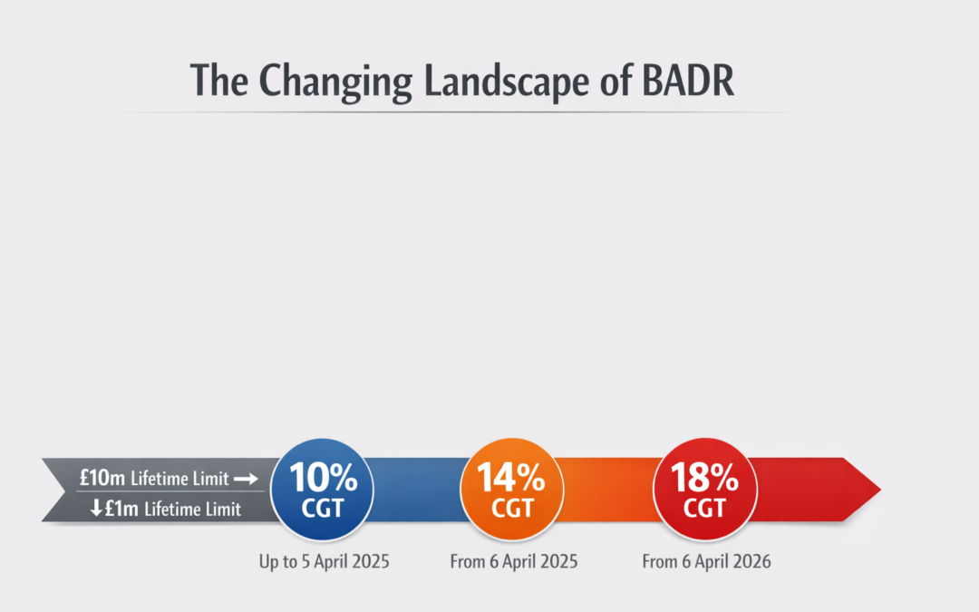 BADR, MVLs and the Government’s Published Plan … What Directors Need to See Clearly