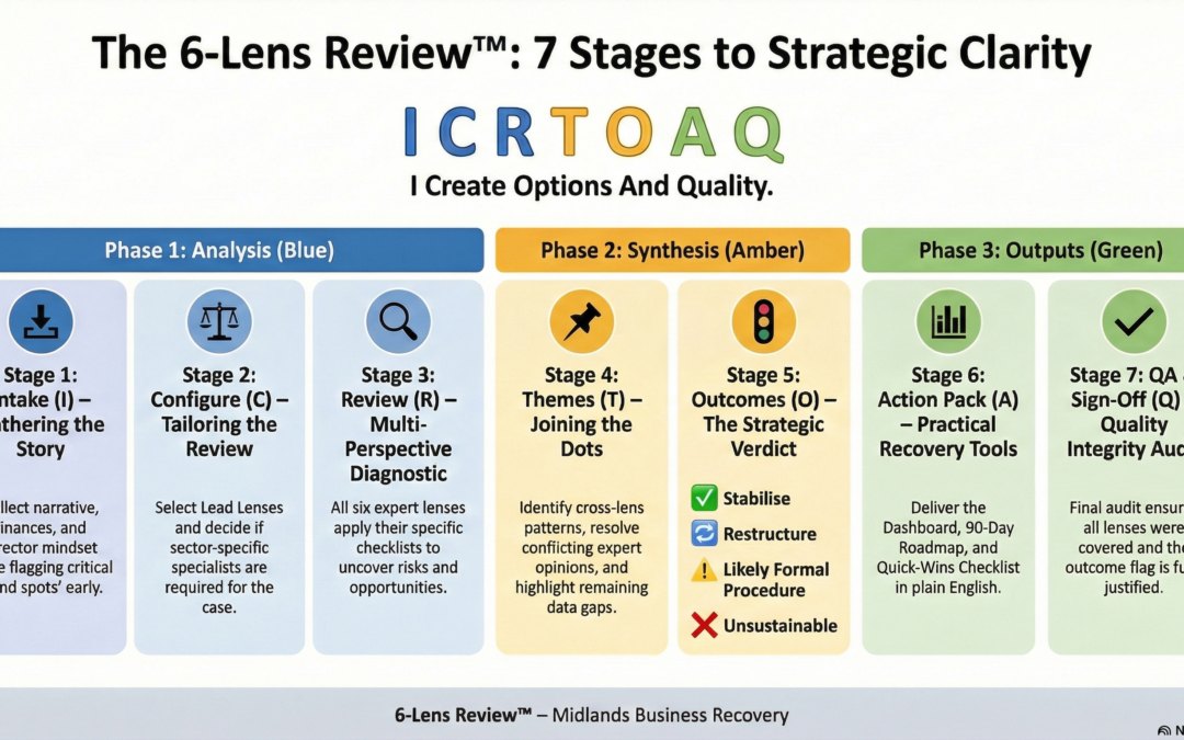 The 7 Stage Process in a 6 Lens Review